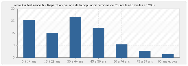 Répartition par âge de la population féminine de Courcelles-Epayelles en 2007