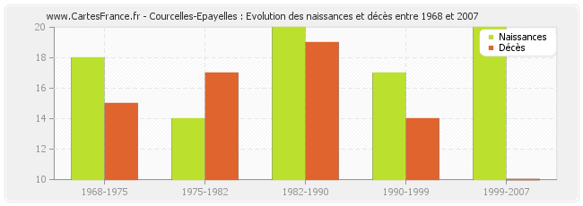 Courcelles-Epayelles : Evolution des naissances et décès entre 1968 et 2007
