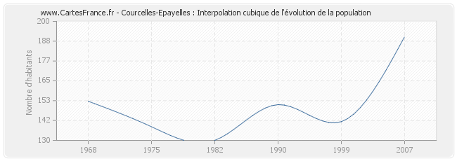 Courcelles-Epayelles : Interpolation cubique de l'évolution de la population