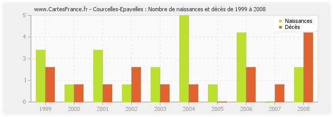 Courcelles-Epayelles : Nombre de naissances et décès de 1999 à 2008