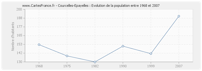 Population Courcelles-Epayelles