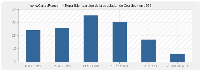 Répartition par âge de la population de Courtieux en 1999