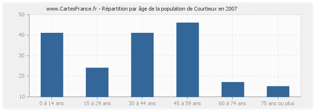 Répartition par âge de la population de Courtieux en 2007