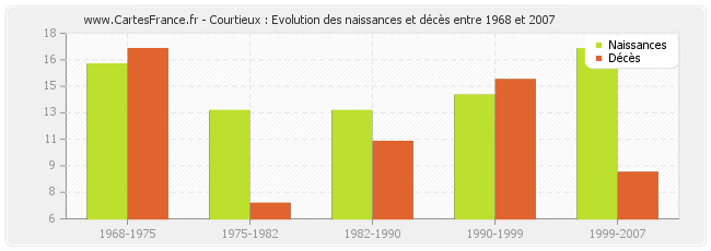 Courtieux : Evolution des naissances et décès entre 1968 et 2007
