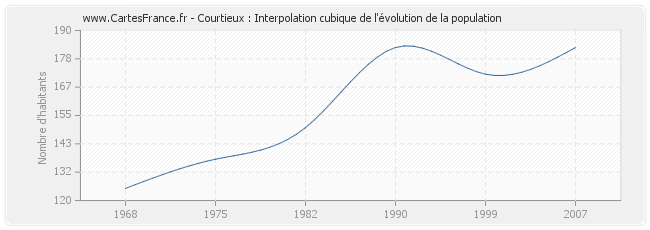 Courtieux : Interpolation cubique de l'évolution de la population