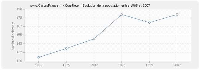 Population Courtieux