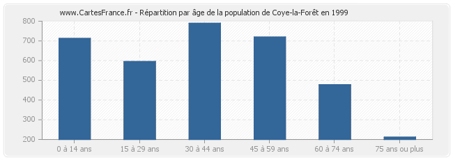 Répartition par âge de la population de Coye-la-Forêt en 1999