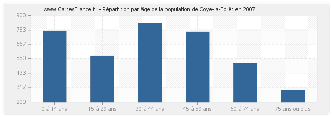 Répartition par âge de la population de Coye-la-Forêt en 2007