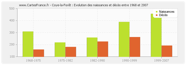 Coye-la-Forêt : Evolution des naissances et décès entre 1968 et 2007