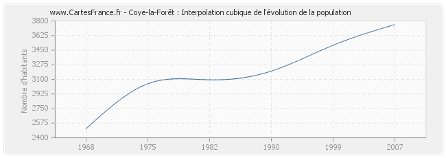 Coye-la-Forêt : Interpolation cubique de l'évolution de la population