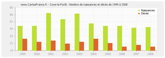 Coye-la-Forêt : Nombre de naissances et décès de 1999 à 2008
