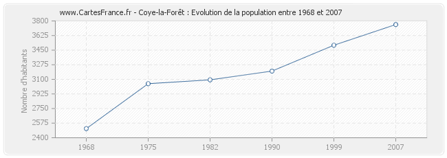 Population Coye-la-Forêt