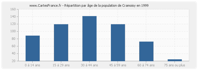 Répartition par âge de la population de Cramoisy en 1999