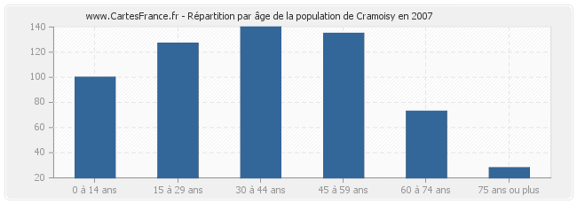 Répartition par âge de la population de Cramoisy en 2007