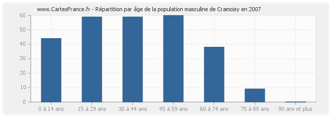 Répartition par âge de la population masculine de Cramoisy en 2007