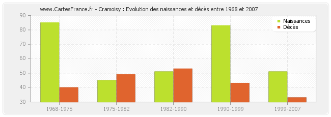 Cramoisy : Evolution des naissances et décès entre 1968 et 2007