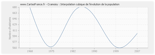 Cramoisy : Interpolation cubique de l'évolution de la population