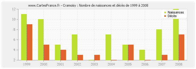 Cramoisy : Nombre de naissances et décès de 1999 à 2008