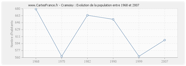 Population Cramoisy