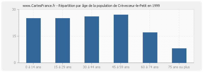 Répartition par âge de la population de Crèvecœur-le-Petit en 1999