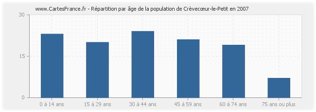 Répartition par âge de la population de Crèvecœur-le-Petit en 2007
