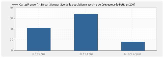 Répartition par âge de la population masculine de Crèvecœur-le-Petit en 2007