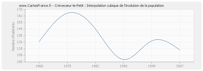 Crèvecœur-le-Petit : Interpolation cubique de l'évolution de la population