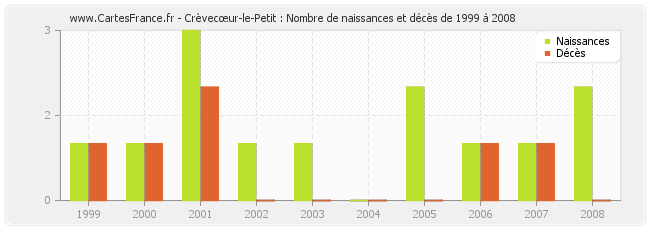 Crèvecœur-le-Petit : Nombre de naissances et décès de 1999 à 2008