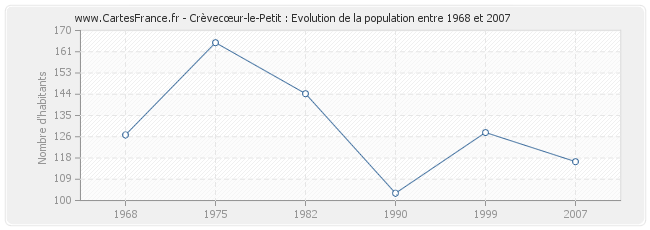 Population Crèvecœur-le-Petit
