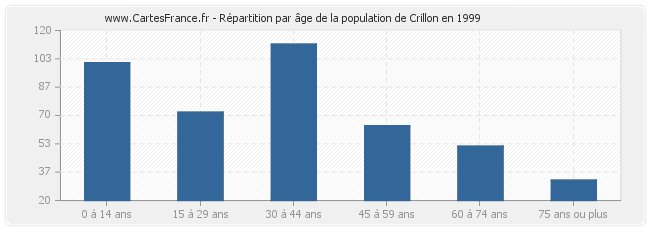 Répartition par âge de la population de Crillon en 1999