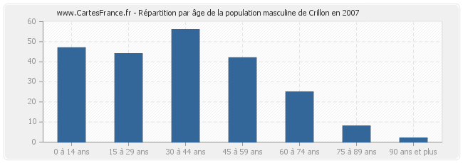 Répartition par âge de la population masculine de Crillon en 2007
