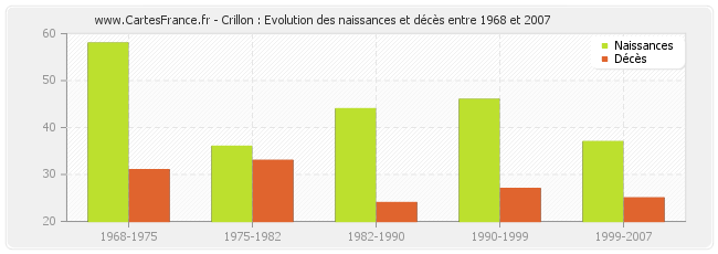 Crillon : Evolution des naissances et décès entre 1968 et 2007