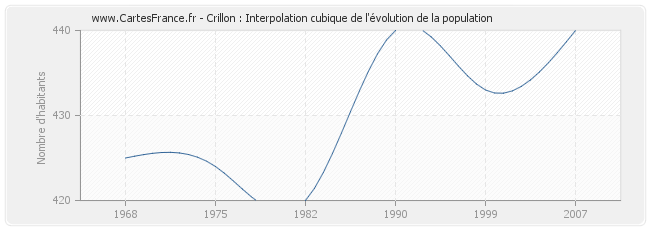 Crillon : Interpolation cubique de l'évolution de la population