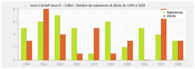 Crillon : Nombre de naissances et décès de 1999 à 2008