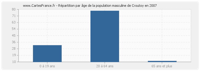 Répartition par âge de la population masculine de Croutoy en 2007