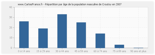 Répartition par âge de la population masculine de Croutoy en 2007