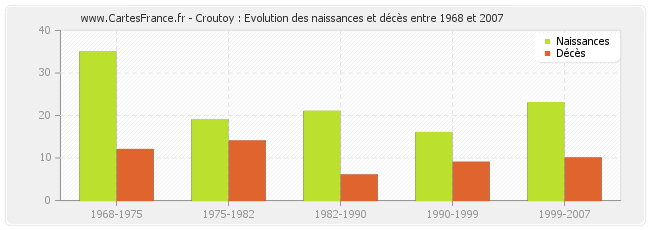 Croutoy : Evolution des naissances et décès entre 1968 et 2007