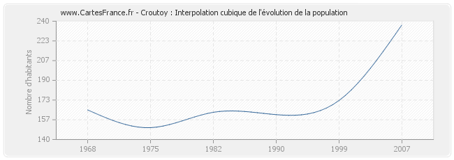 Croutoy : Interpolation cubique de l'évolution de la population