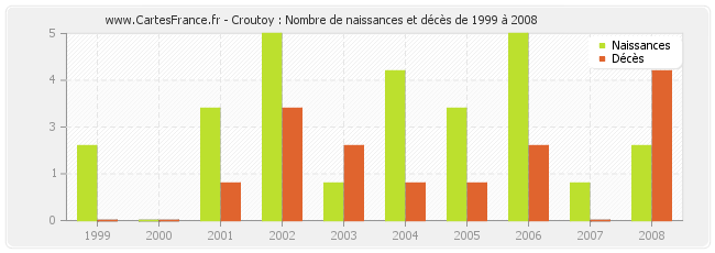 Croutoy : Nombre de naissances et décès de 1999 à 2008