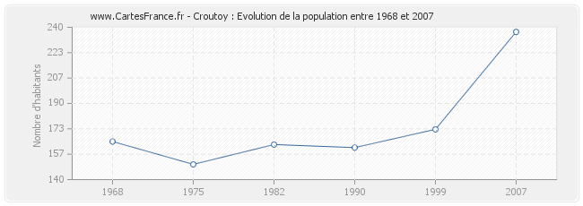 Population Croutoy
