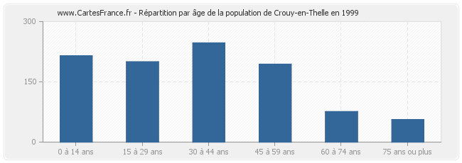 Répartition par âge de la population de Crouy-en-Thelle en 1999