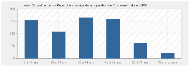 Répartition par âge de la population de Crouy-en-Thelle en 2007