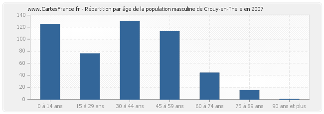 Répartition par âge de la population masculine de Crouy-en-Thelle en 2007