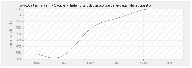 Crouy-en-Thelle : Interpolation cubique de l'évolution de la population