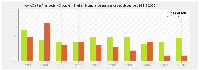 Crouy-en-Thelle : Nombre de naissances et décès de 1999 à 2008