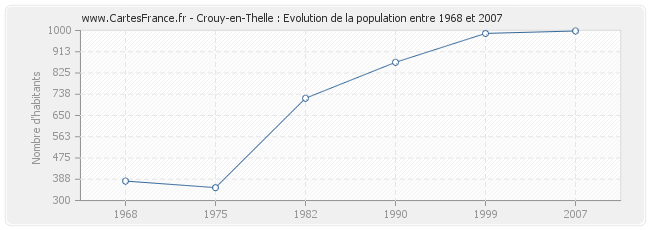 Population Crouy-en-Thelle