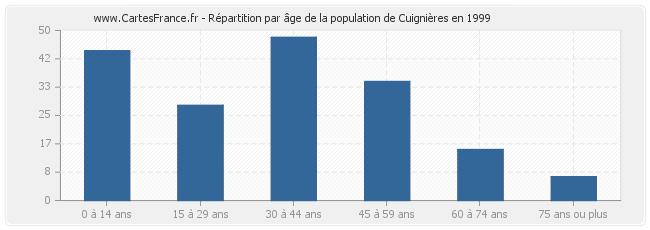 Répartition par âge de la population de Cuignières en 1999