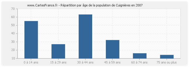 Répartition par âge de la population de Cuignières en 2007