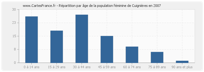 Répartition par âge de la population féminine de Cuignières en 2007
