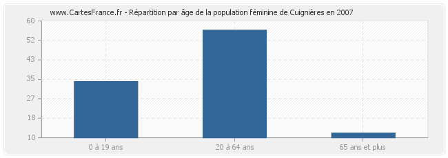 Répartition par âge de la population féminine de Cuignières en 2007